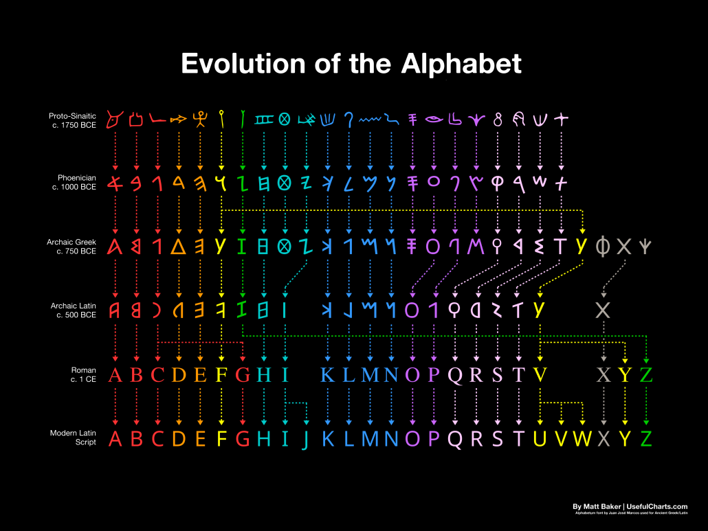 evolution of the alphabet
